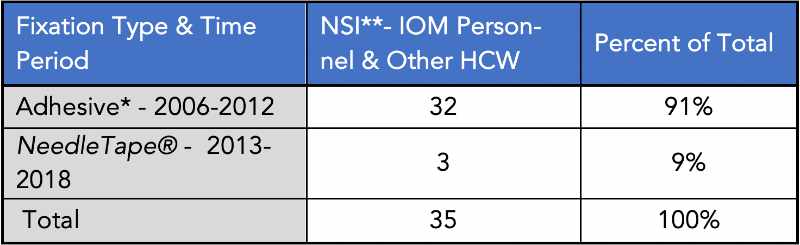 Table 2- Needlestick Injury (NSI) by Fixation Type 